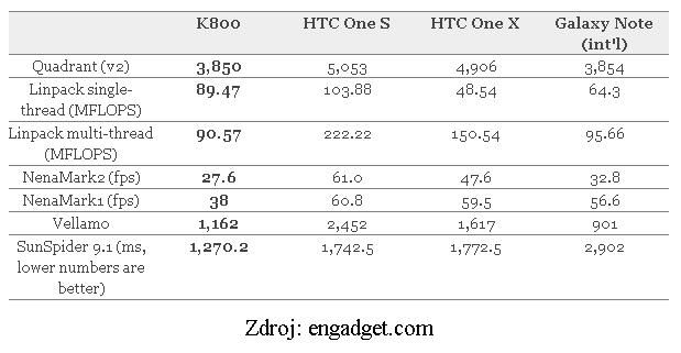 Lenovo K800 benchmark